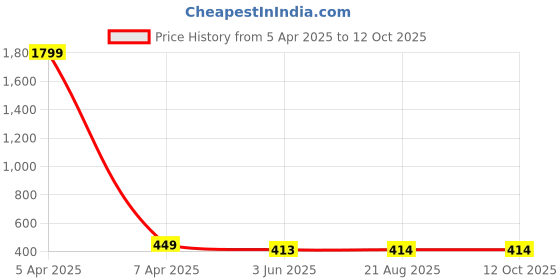 myntra.com Aaryavar Men Checked Thread Work Khadi Kurta aaryavar Price History Graph from 5 Apr 2025 to 11 Oct 2025