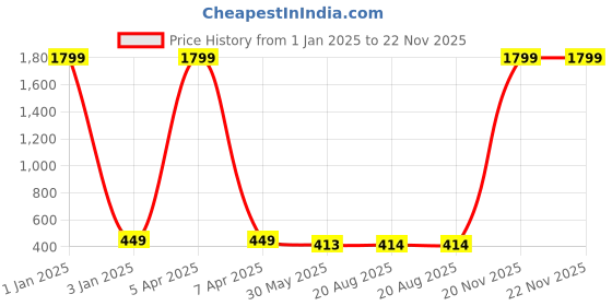 myntra.com Aaryavar Men Geometric Flared Sleeves Thread Work Kurta aaryavar Price History Graph from 1 Jan 2025 to 22 Nov 2025