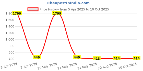 myntra.com Aaryavar Men Geometric Flared Sleeves Thread Work Kurta aaryavar Price History Graph from 5 Apr 2025 to 9 Oct 2025