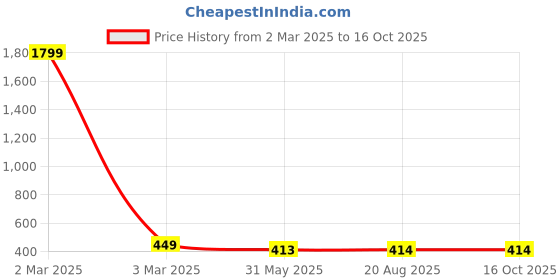 myntra.com Aaryavar Men Geometric Kurta aaryavar Price History Graph from 2 Mar 2025 to 15 Oct 2025