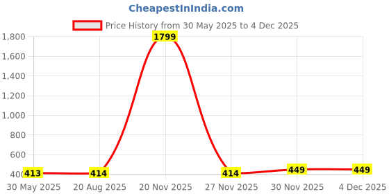 myntra.com Aaryavar Men Geometric Kurta aaryavar Price History Graph from 30 May 2025 to 2 Dec 2025