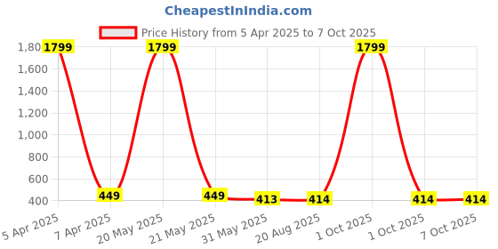 myntra.com Aaryavar Men Geometric Kurta aaryavar Price History Graph from 5 Apr 2025 to 4 Oct 2025