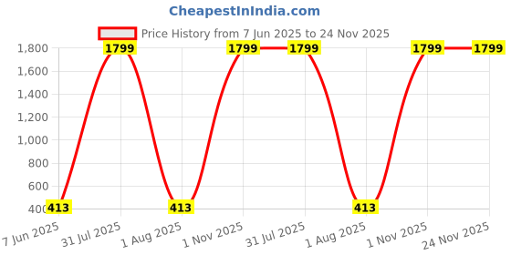 myntra.com Aaryavar Men Geometric Printed Cotton Kurta aaryavar Price History Graph from 7 Jun 2025 to 24 Nov 2025