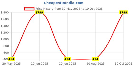 myntra.com Aaryavar Men Geometric Striped Thread Work Kurta aaryavar Price History Graph from 30 May 2025 to 10 Oct 2025