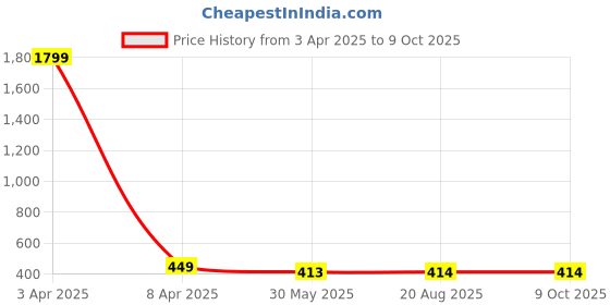 myntra.com Aaryavar Men Geometric Striped Thread Work Kurta aaryavar Price History Graph from 3 Apr 2025 to 9 Oct 2025