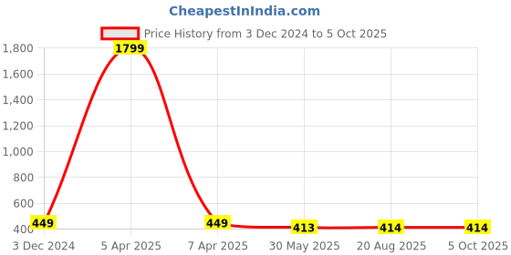 myntra.com Aaryavar Men Geometric Thread Work Kurta aaryavar Price History Graph from 3 Dec 2024 to 4 Oct 2025