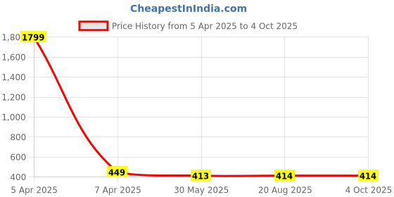 myntra.com Aaryavar Men Kurta aaryavar Price History Graph from 5 Apr 2025 to 4 Oct 2025