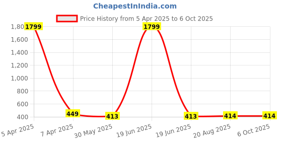 myntra.com Aaryavar Men Kurta aaryavar Price History Graph from 5 Apr 2025 to 4 Oct 2025