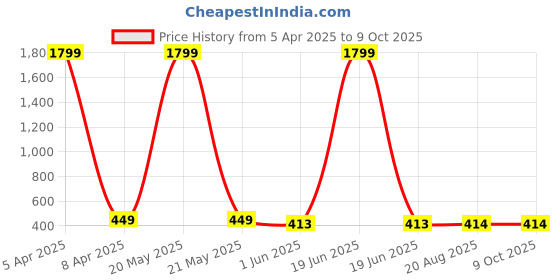 myntra.com Aaryavar Men Pathani Kurta aaryavar Price History Graph from 5 Apr 2025 to 8 Oct 2025