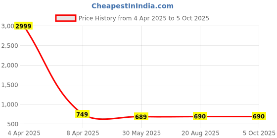 myntra.com Aaryavar Men Regular Kurta with Pyjamas aaryavar Price History Graph from 4 Apr 2025 to 5 Oct 2025
