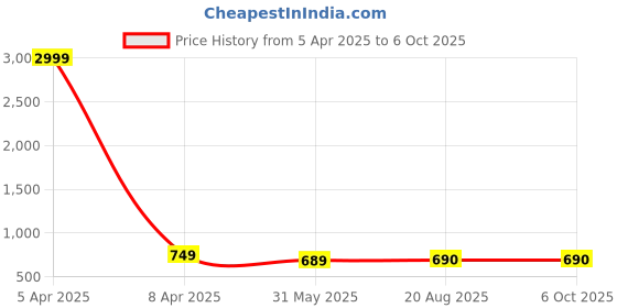 myntra.com Aaryavar Men Regular Kurta with Pyjamas aaryavar Price History Graph from 5 Apr 2025 to 6 Oct 2025