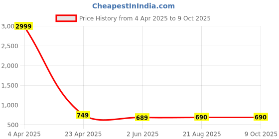 myntra.com Aaryavar Men Regular Kurta with Trousers aaryavar Price History Graph from 4 Apr 2025 to 8 Oct 2025