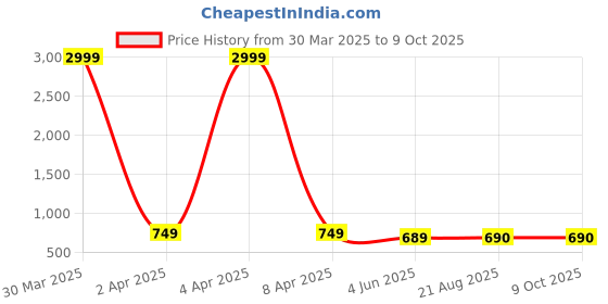 myntra.com Aaryavar Men Regular Kurta with Trousers aaryavar Price History Graph from 30 Mar 2025 to 8 Oct 2025