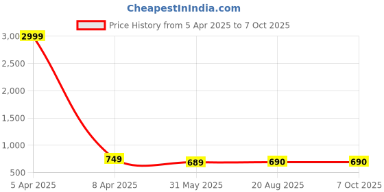 myntra.com Aaryavar Men Regular Kurta with Trousers aaryavar Price History Graph from 5 Apr 2025 to 7 Oct 2025