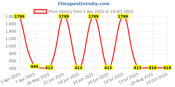 myntra.com Aaryavar Men Striped Kurta aaryavar Price History Graph from 5 Apr 2025 to 17 Oct 2025