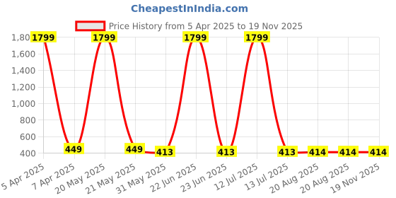 myntra.com Aaryavar Men Striped Kurta aaryavar Price History Graph from 5 Apr 2025 to 19 Nov 2025