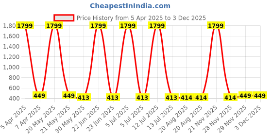 myntra.com Aaryavar Men Striped Kurta aaryavar Price History Graph from 5 Apr 2025 to 2 Dec 2025