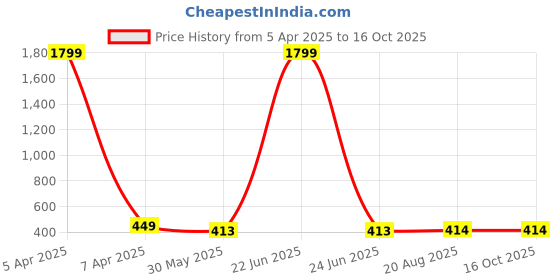 myntra.com Aaryavar Men Striped Kurta aaryavar Price History Graph from 5 Apr 2025 to 15 Oct 2025