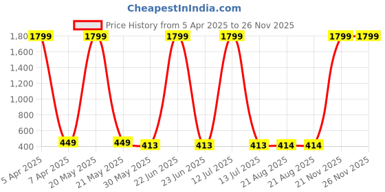 myntra.com Aaryavar Men Striped Kurta aaryavar Price History Graph from 5 Apr 2025 to 25 Nov 2025