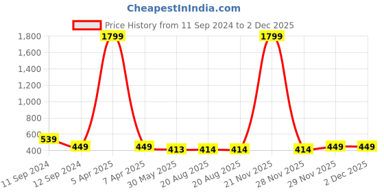 myntra.com Aaryavar Men Striped Thread Work Khadi Handloom Kurta aaryavar Price History Graph from 11 Sep 2024 to 2 Dec 2025