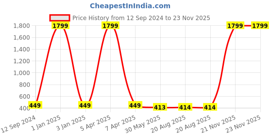 myntra.com Aaryavar Men Striped Thread Work Khadi Kurta aaryavar Price History Graph from 12 Sep 2024 to 23 Nov 2025