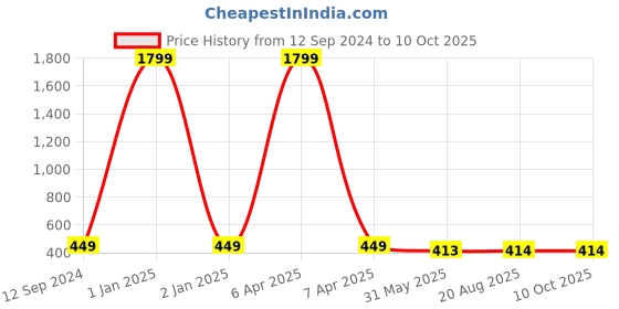 myntra.com Aaryavar Men Thread Work Khadi Kurta aaryavar Price History Graph from 12 Sep 2024 to 10 Oct 2025