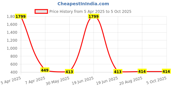 myntra.com Aaryavar Men Thread Work Kurta aaryavar Price History Graph from 5 Apr 2025 to 4 Oct 2025