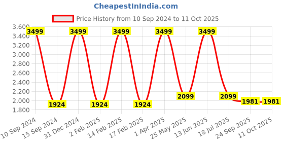 myntra.com Aashima Wahal Ethnic Motifs Block Print Cotton Kurta aashima wahal Price History Graph from 10 Sep 2024 to 10 Oct 2025