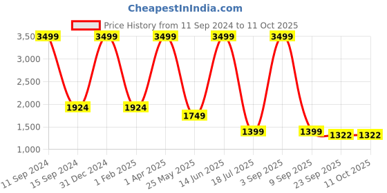 myntra.com Aashima Wahal Ethnic Motifs Block Printed Band Collar Cotton Kurta aashima wahal Price History Graph from 11 Sep 2024 to 10 Oct 2025