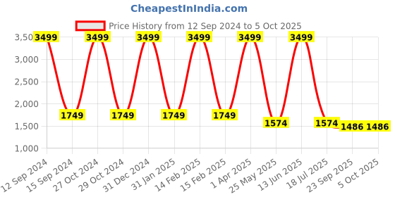 myntra.com Aashima Wahal Ethnic Motifs Block Printed Straight Kurta aashima wahal Price History Graph from 12 Sep 2024 to 4 Oct 2025