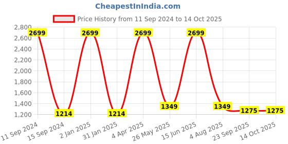 myntra.com Aashima Wahal Ethnic Motifs Printed Block Print Cotton Kurta aashima wahal Price History Graph from 11 Sep 2024 to 14 Oct 2025