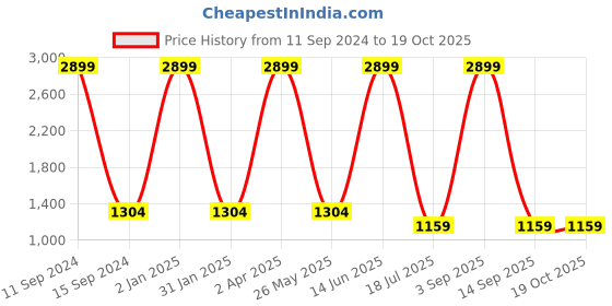 myntra.com Aashima Wahal Ethnic Motifs Printed Cotton Kurta aashima wahal Price History Graph from 11 Sep 2024 to 17 Oct 2025