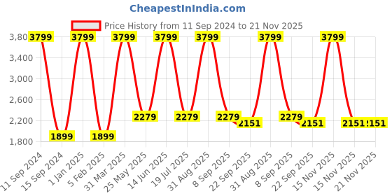 myntra.com Aashima Wahal Ethnic Motifs Woven Design Pure Silk Nehru Jackets aashima wahal Price History Graph from 11 Sep 2024 to 20 Nov 2025