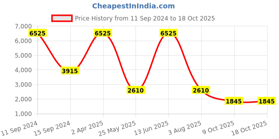 myntra.com Aashima Wahal Floral Block Printed Band Collar Cotton Kurta aashima wahal Price History Graph from 11 Sep 2024 to 17 Oct 2025