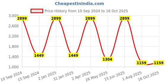 myntra.com Aashima Wahal Floral Block Printed Cotton Kurta aashima wahal Price History Graph from 10 Sep 2024 to 16 Oct 2025