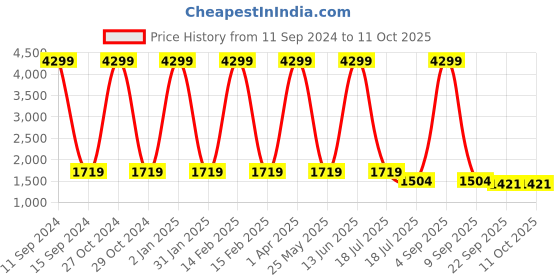 myntra.com Aashima Wahal Floral Block Printed Straight Kurta aashima wahal Price History Graph from 11 Sep 2024 to 10 Oct 2025