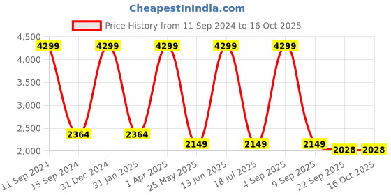 myntra.com Aashima Wahal Geometric Printed Straight Cotton Kurta aashima wahal Price History Graph from 11 Sep 2024 to 16 Oct 2025