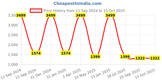 myntra.com Aashima Wahal Ikkat Printed Band Collar Cotton Kurta aashima wahal Price History Graph from 11 Sep 2024 to 14 Oct 2025