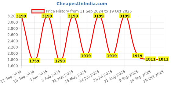 myntra.com Aashima Wahal Ikkat Printed Pure Cotton Nehru Jackets aashima wahal Price History Graph from 11 Sep 2024 to 17 Oct 2025