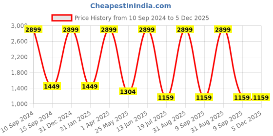 myntra.com Aashima Wahal  Mandarin Collar Cotton Silk Pathani Kurta aashima wahal Price History Graph from 10 Sep 2024 to 5 Dec 2025