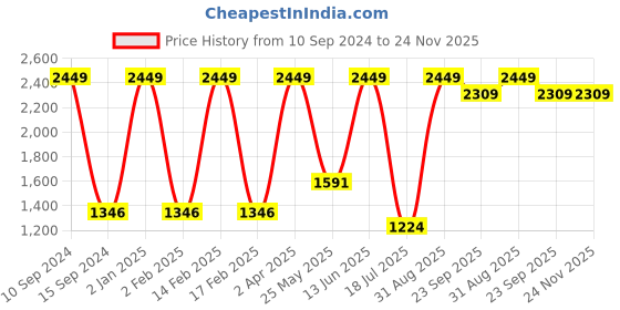 myntra.com Aashima Wahal Men Purple Floral Printed Block Print Pure Cotton Kurta aashima wahal Price History Graph from 10 Sep 2024 to 24 Nov 2025