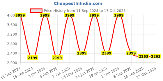 myntra.com Aashima Wahal Woven Design Pure Silk Nehru Jackets aashima wahal Price History Graph from 11 Sep 2024 to 15 Oct 2025