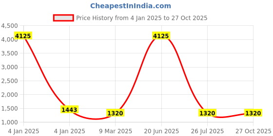myntra.com AASHISH IMITATION AD-Studded & Beaded Jewellery Set aashish imitation Price History Graph from 4 Jan 2025 to 27 Oct 2025