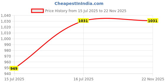 myntra.com AASHISH IMITATION American Diamond Stone Studded and Beaded Jewellery Set aashish imitation Price History Graph from 15 Jul 2025 to 22 Nov 2025