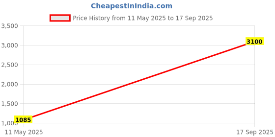 myntra.com AASHISH IMITATION American Diamond Studded & Beaded Jewellery Set aashish imitation Price History Graph from 11 May 2025 to 17 Sep 2025