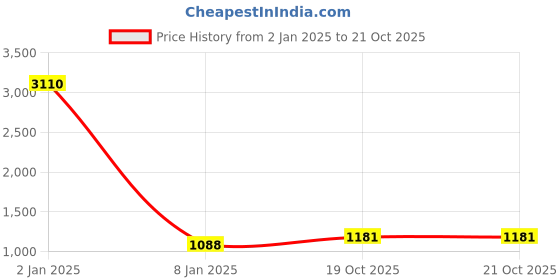 myntra.com AASHISH IMITATION Gold-Plated American Diamond-Studded & Beaded Jewellery Set aashish imitation Price History Graph from 2 Jan 2025 to 21 Oct 2025