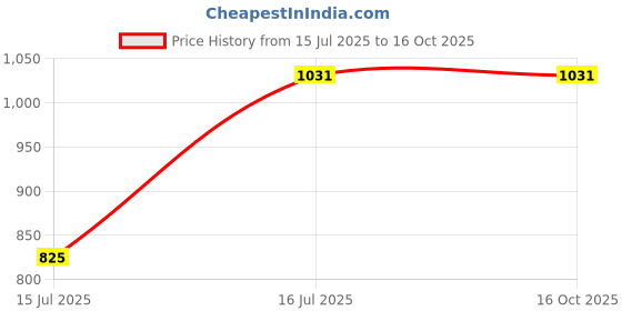 myntra.com AASHISH IMITATION Gold-Plated American Diamond-Studded & Beaded Jewellery Set aashish imitation Price History Graph from 15 Jul 2025 to 16 Oct 2025