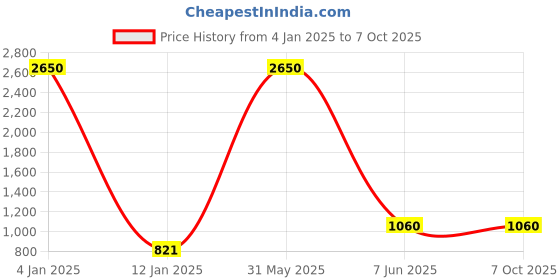 myntra.com AASHISH IMITATION Gold-Plated Kundan-Studded & Beaded Jewellery Set aashish imitation Price History Graph from 4 Jan 2025 to 7 Oct 2025