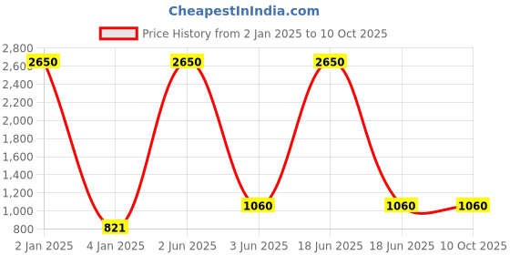 myntra.com AASHISH IMITATION Gold-Plated Kundan Studded & Beaded Jewellery Set aashish imitation Price History Graph from 2 Jan 2025 to 10 Oct 2025