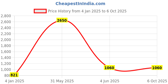 myntra.com AASHISH IMITATION Gold-Plated Kundan Studded & Beaded Jewellery Set aashish imitation Price History Graph from 4 Jan 2025 to 5 Oct 2025
